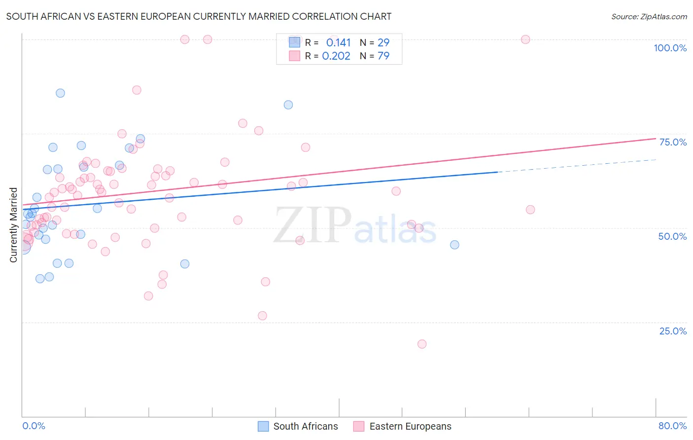 South African vs Eastern European Currently Married