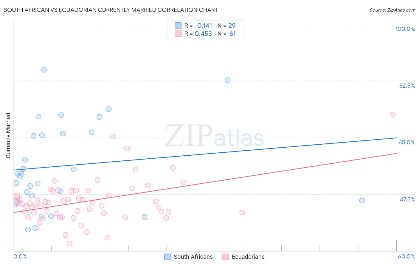 South African vs Ecuadorian Currently Married