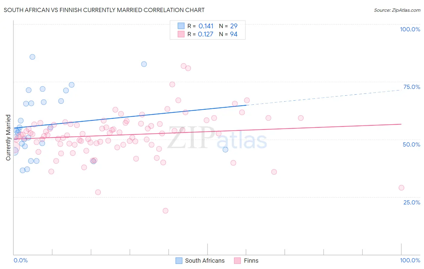 South African vs Finnish Currently Married