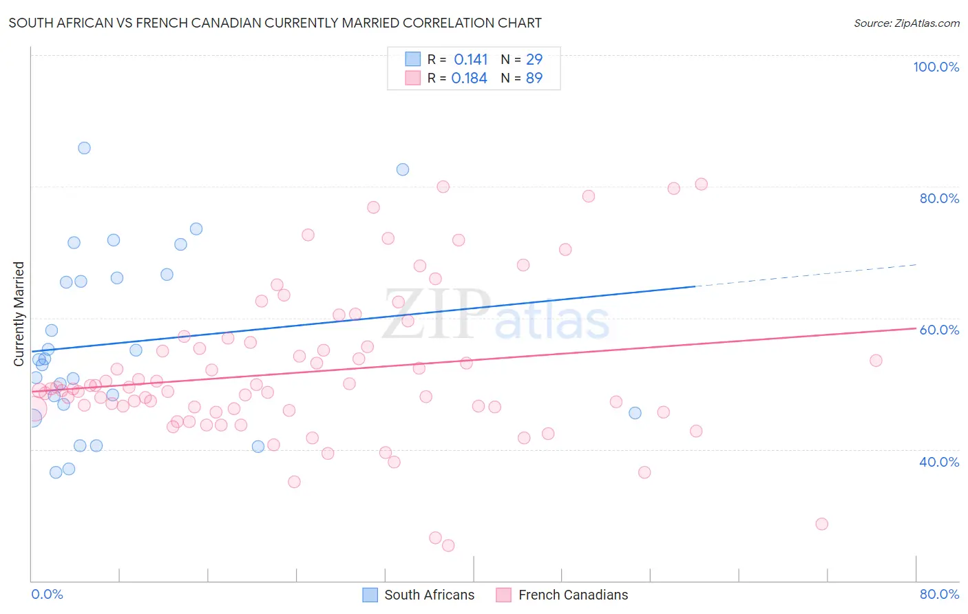 South African vs French Canadian Currently Married