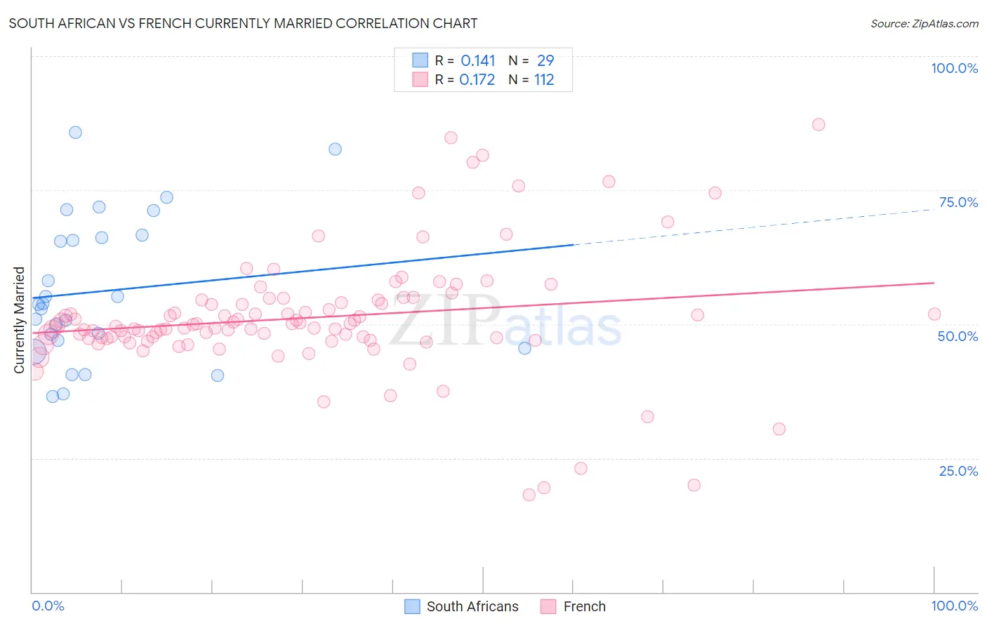South African vs French Currently Married