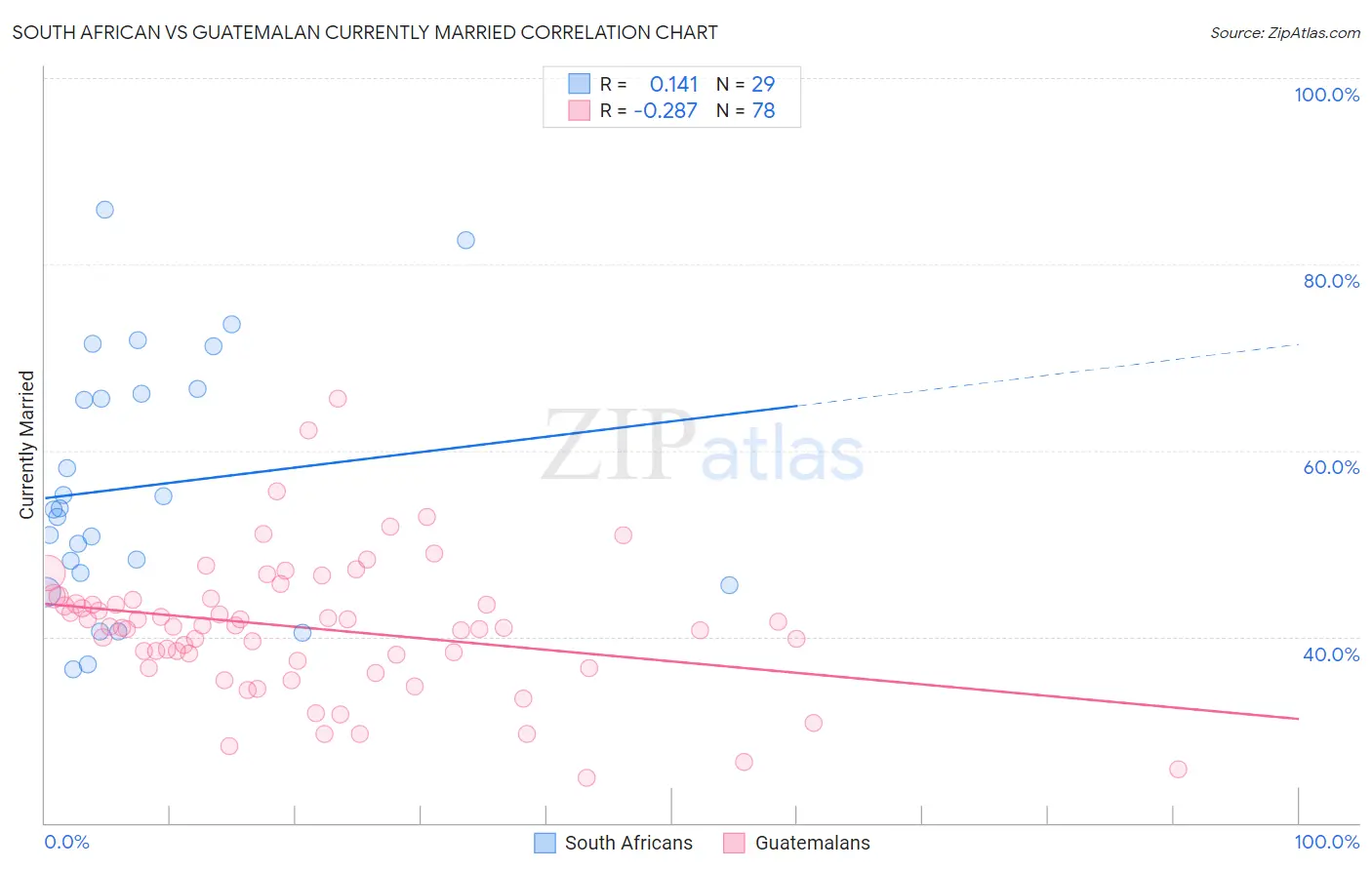 South African vs Guatemalan Currently Married