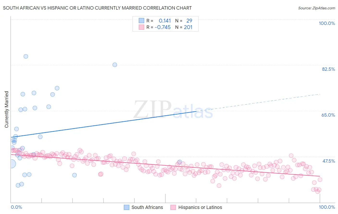 South African vs Hispanic or Latino Currently Married