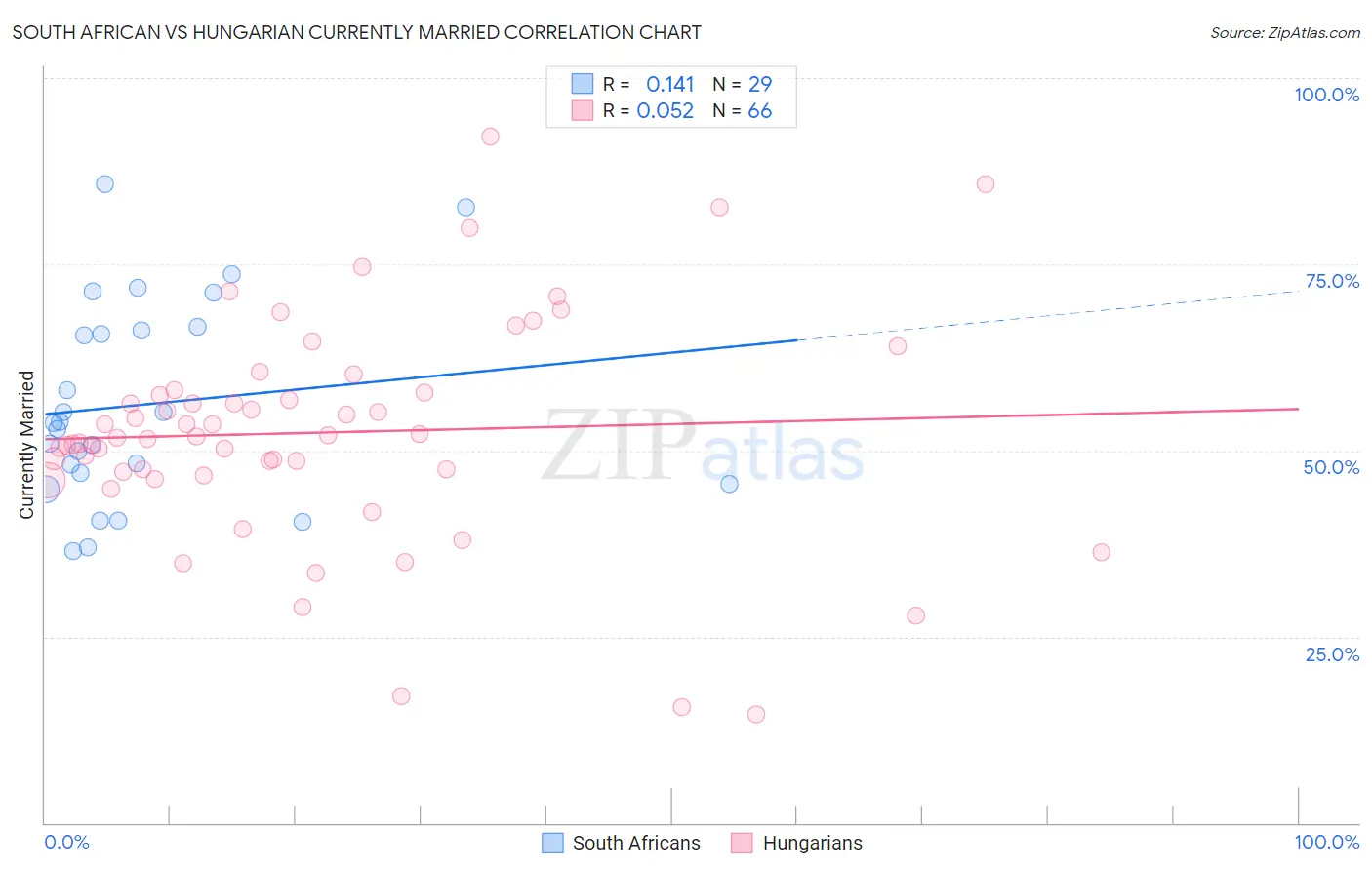 South African vs Hungarian Currently Married