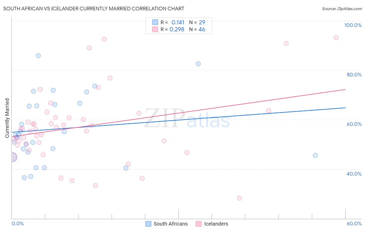 South African vs Icelander Currently Married