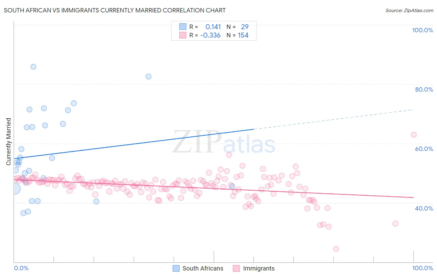 South African vs Immigrants Currently Married