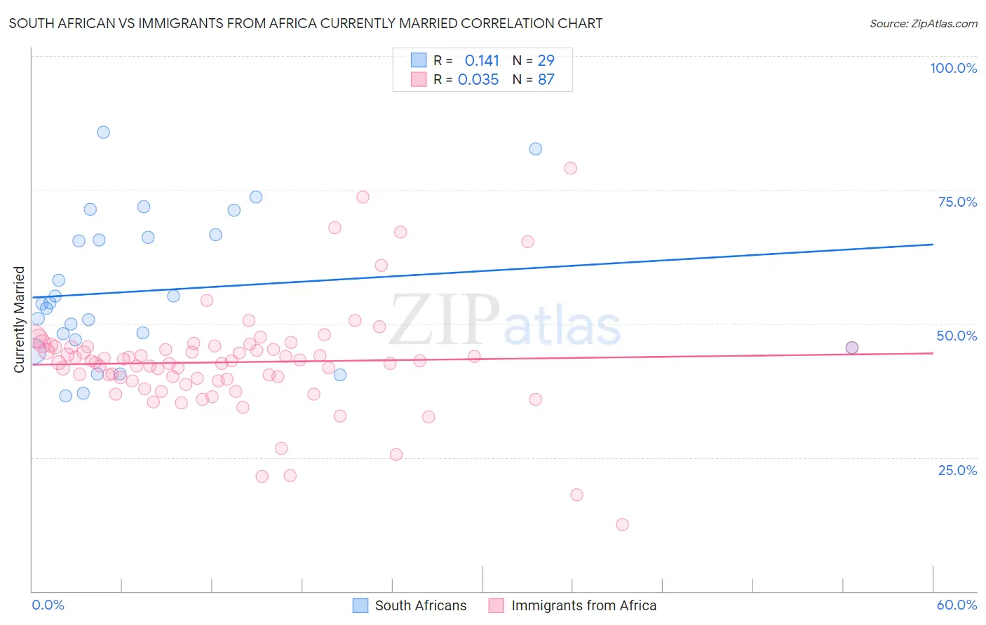 South African vs Immigrants from Africa Currently Married