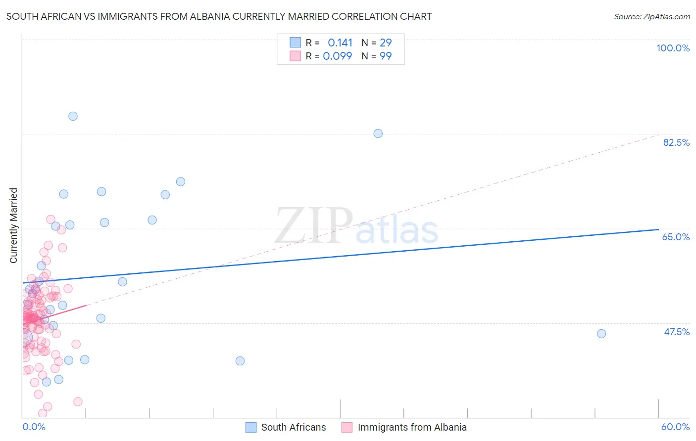 South African vs Immigrants from Albania Currently Married