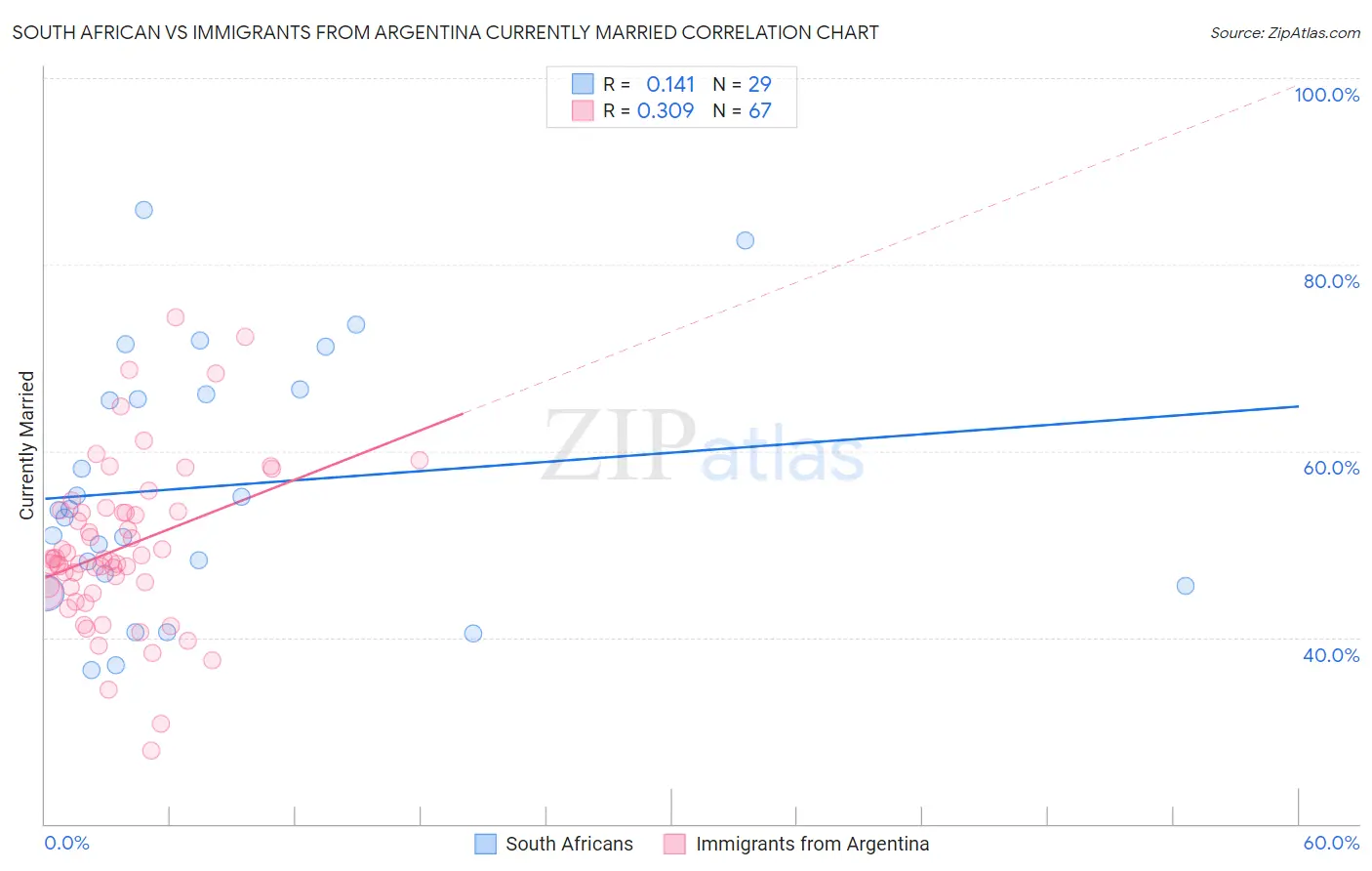 South African vs Immigrants from Argentina Currently Married