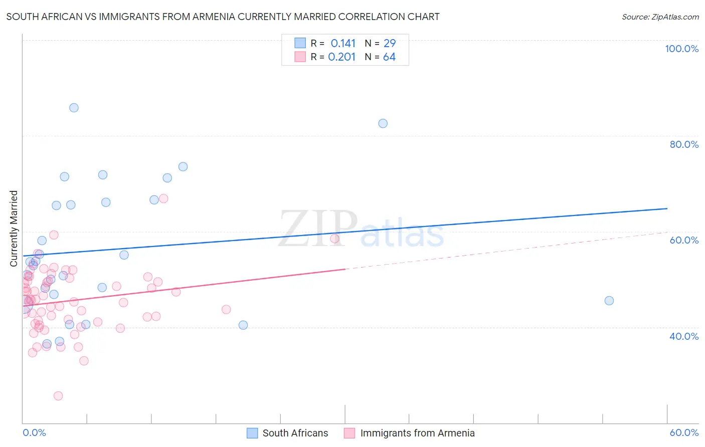 South African vs Immigrants from Armenia Currently Married