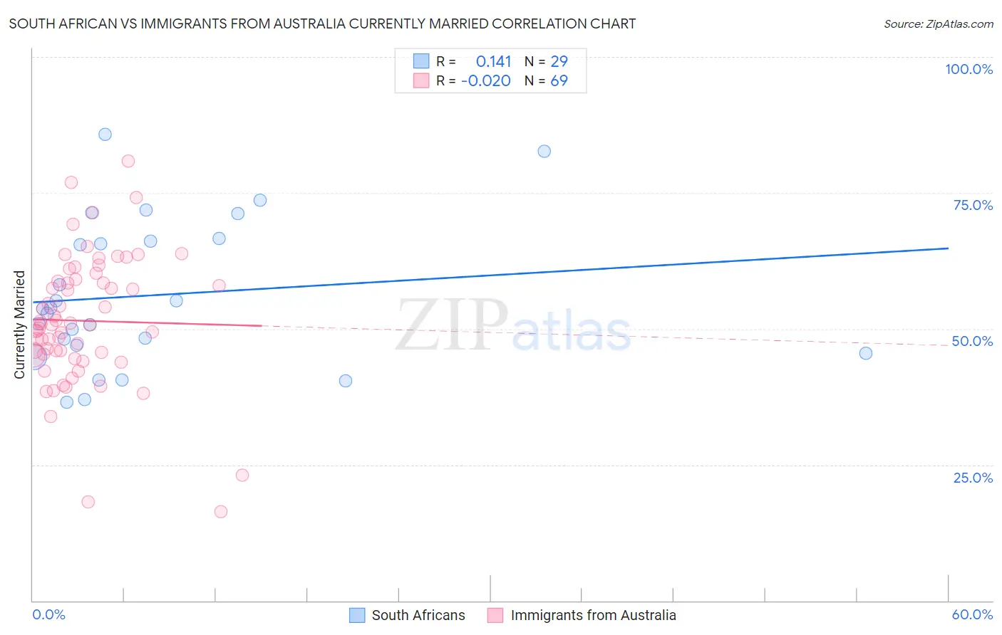 South African vs Immigrants from Australia Currently Married