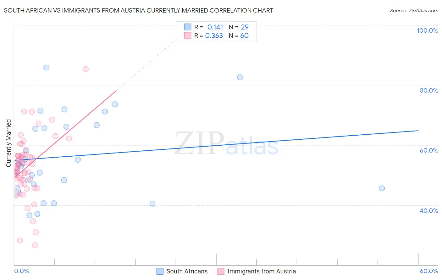 South African vs Immigrants from Austria Currently Married