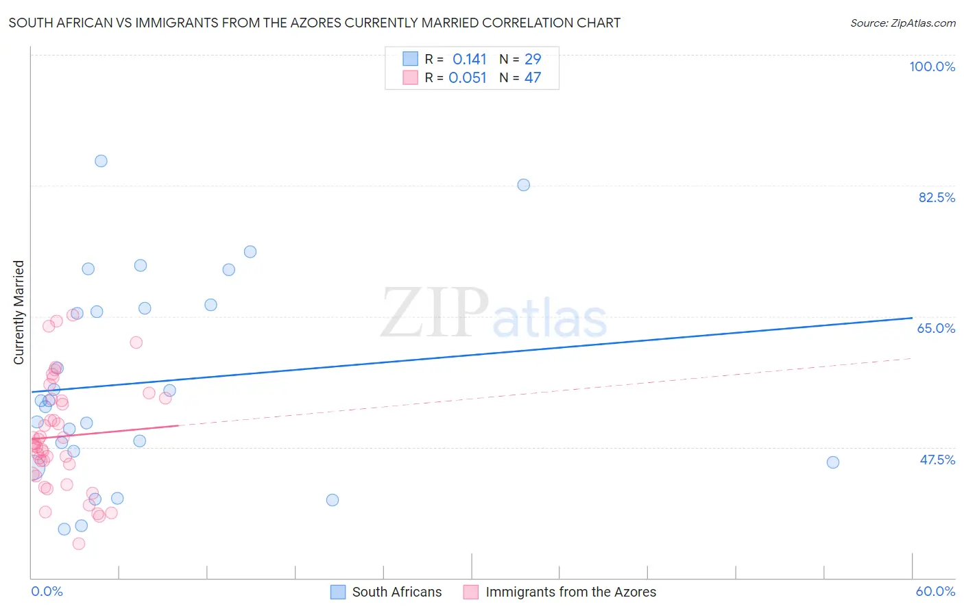 South African vs Immigrants from the Azores Currently Married