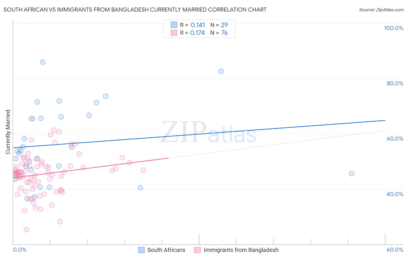 South African vs Immigrants from Bangladesh Currently Married