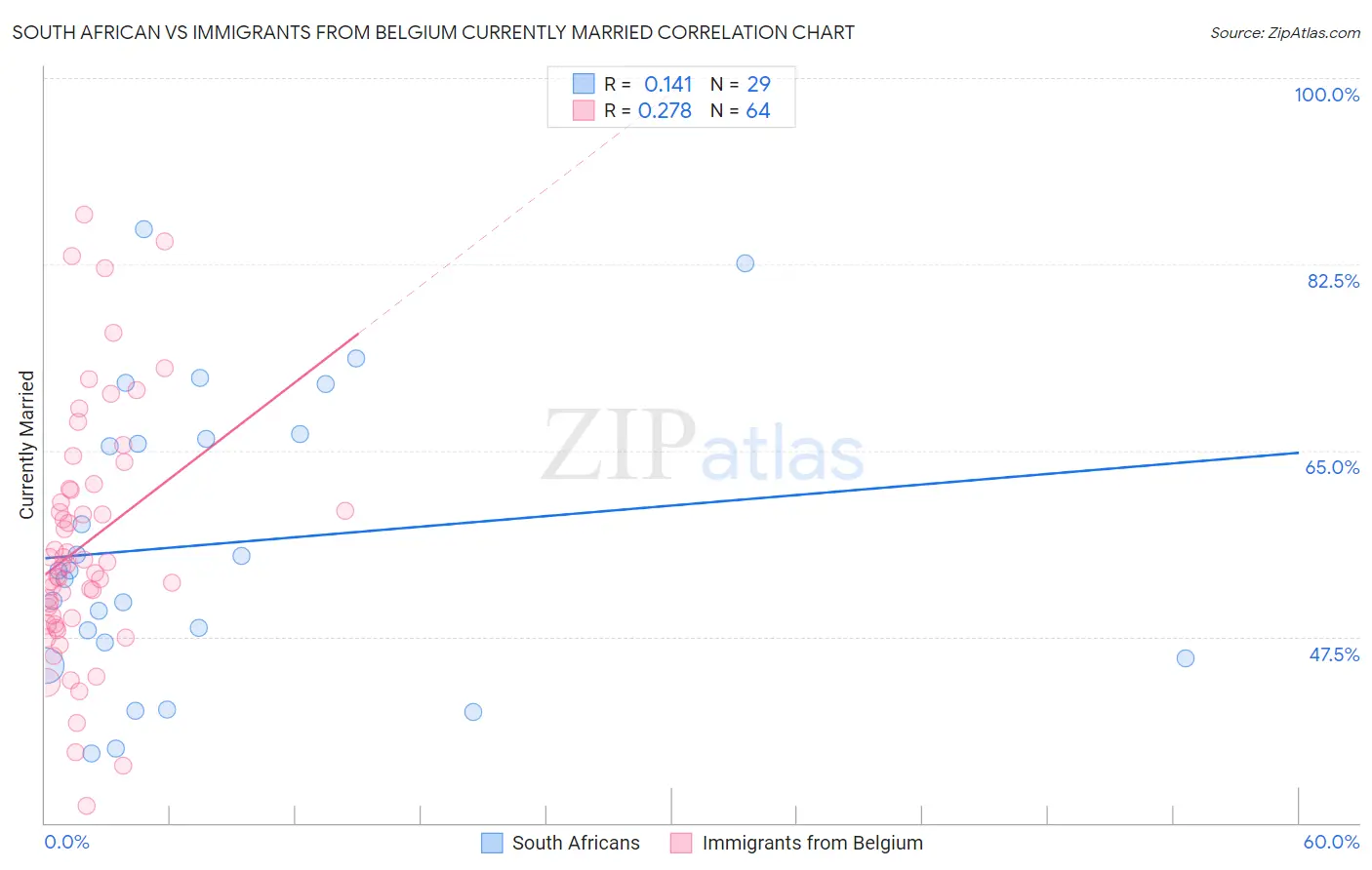 South African vs Immigrants from Belgium Currently Married