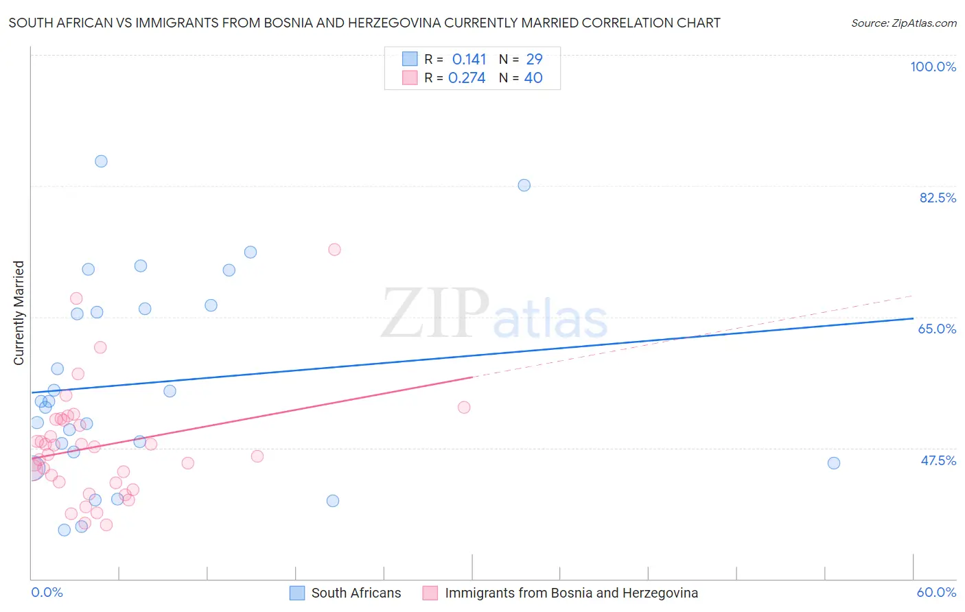 South African vs Immigrants from Bosnia and Herzegovina Currently Married