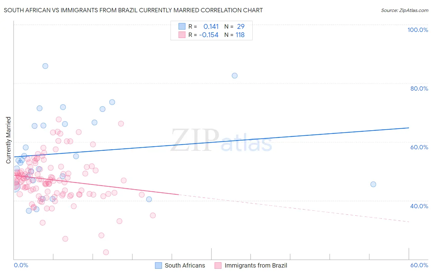 South African vs Immigrants from Brazil Currently Married