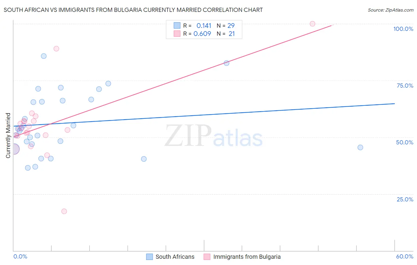 South African vs Immigrants from Bulgaria Currently Married