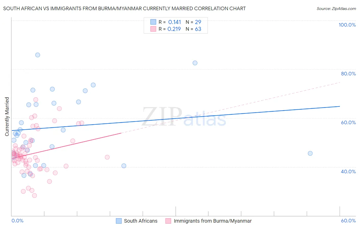 South African vs Immigrants from Burma/Myanmar Currently Married