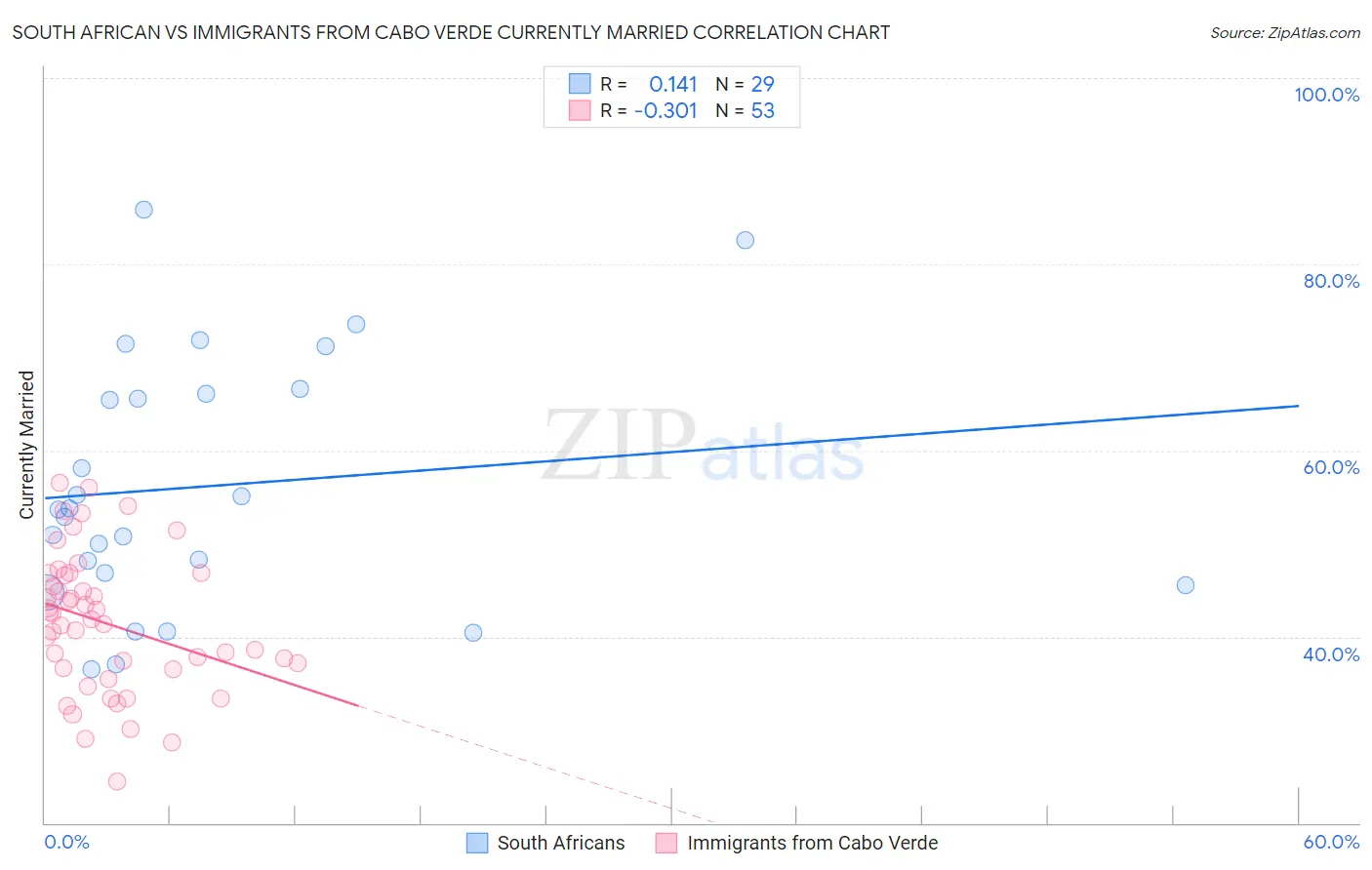 South African vs Immigrants from Cabo Verde Currently Married