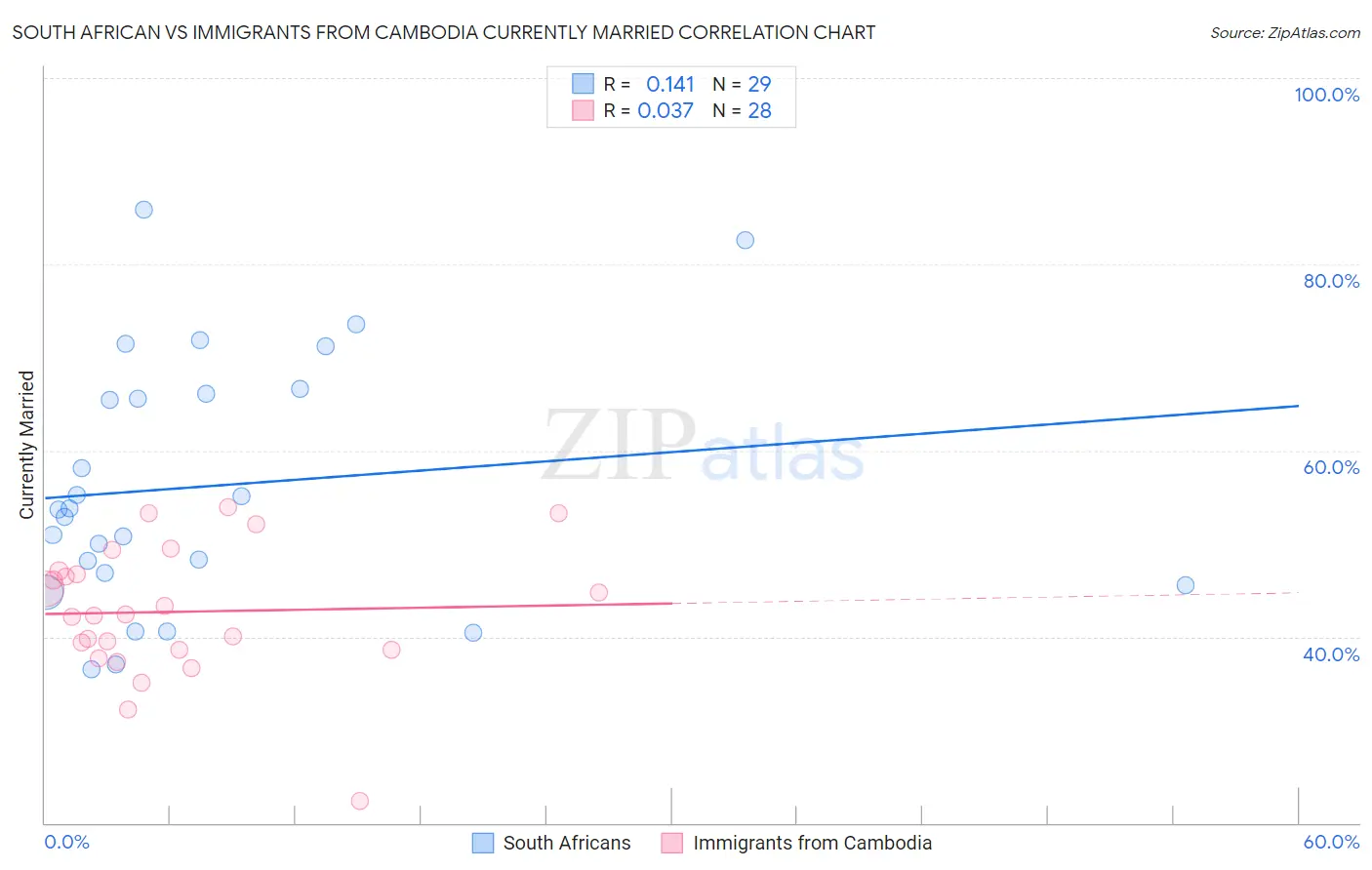 South African vs Immigrants from Cambodia Currently Married