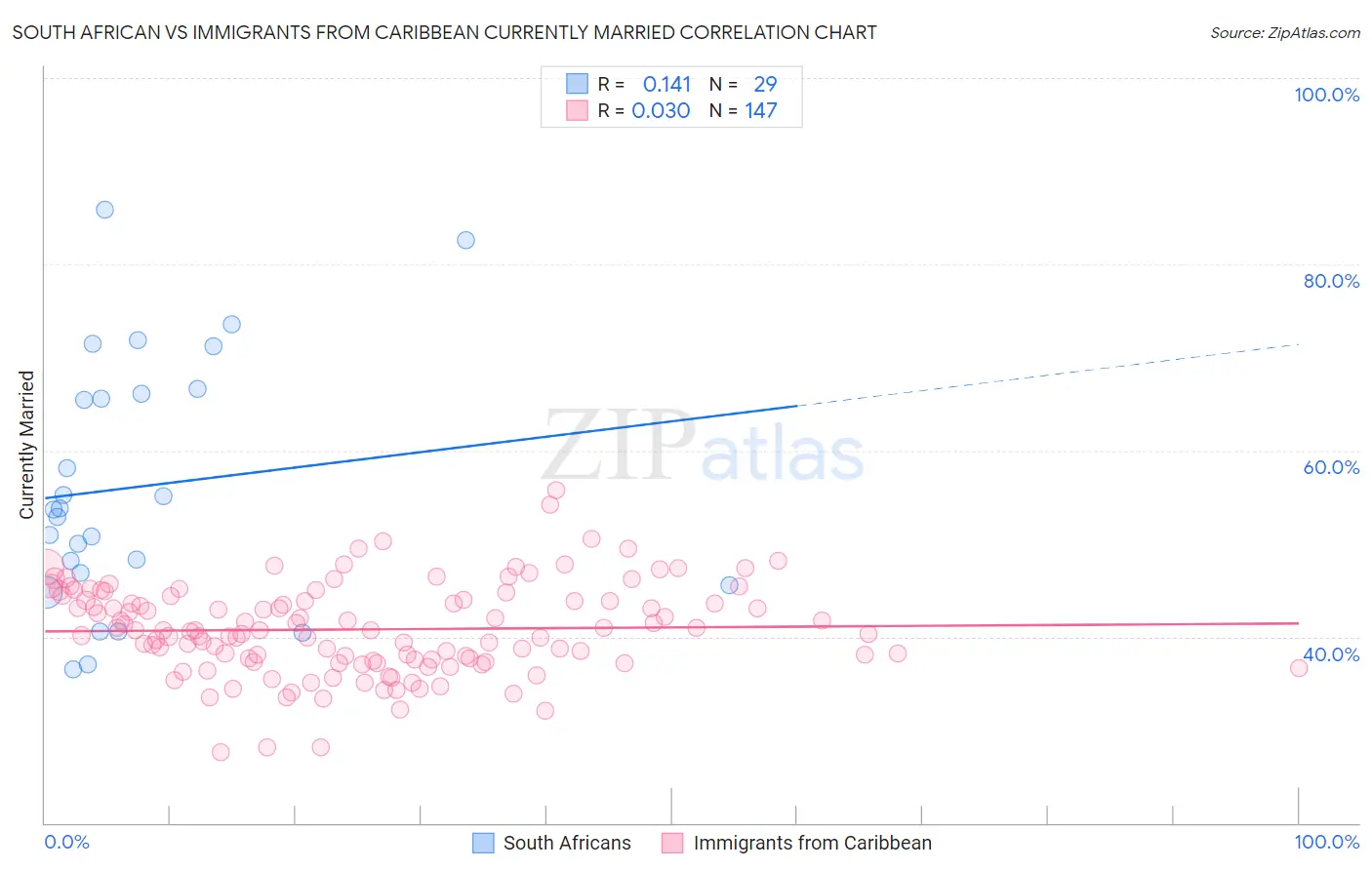 South African vs Immigrants from Caribbean Currently Married