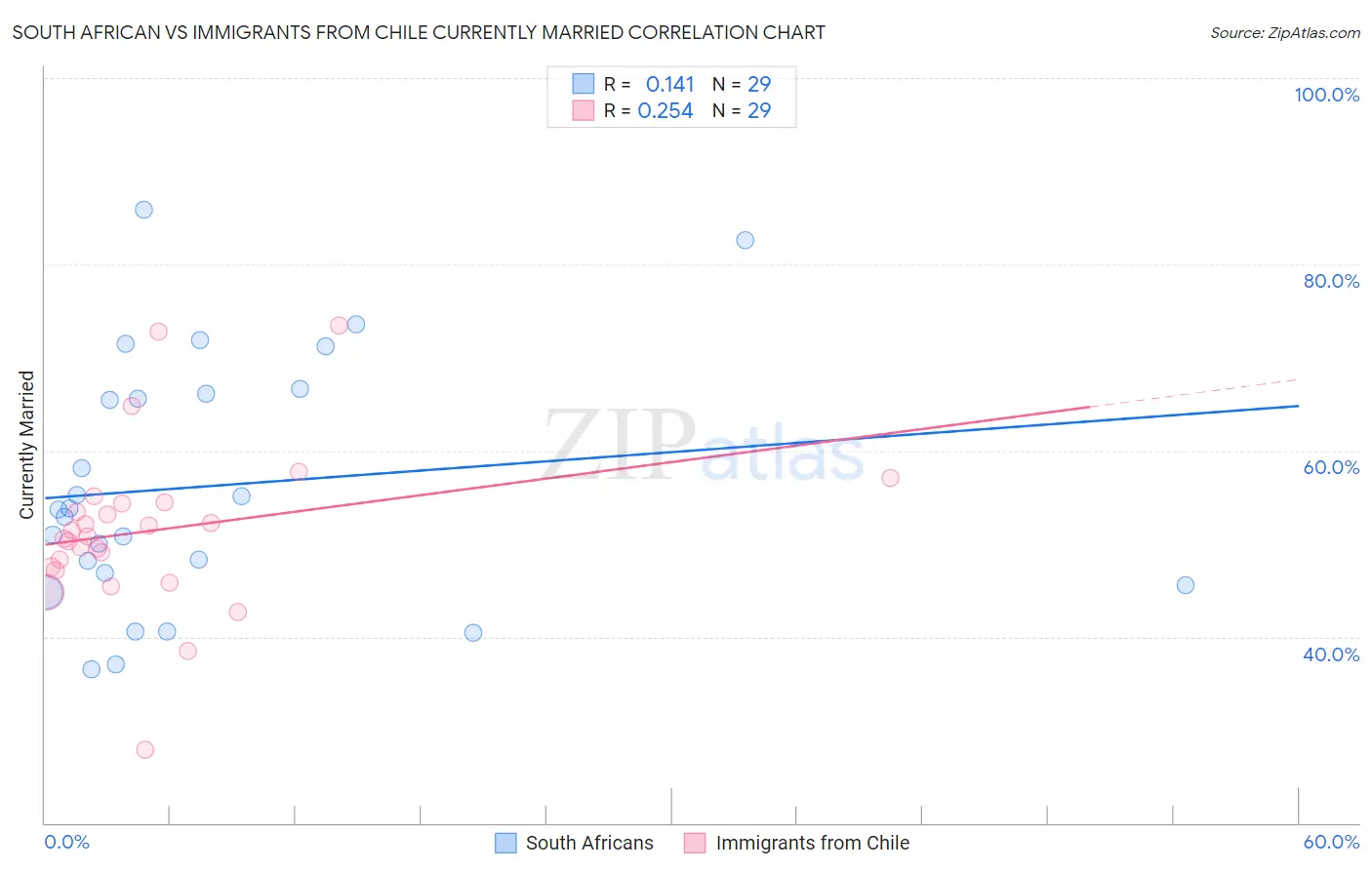 South African vs Immigrants from Chile Currently Married