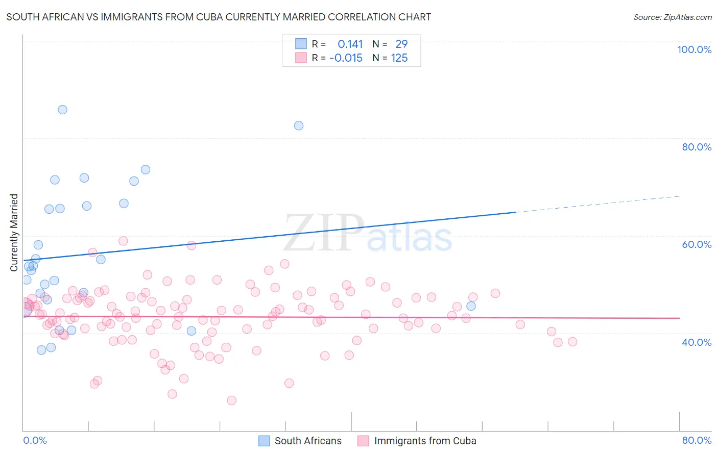 South African vs Immigrants from Cuba Currently Married