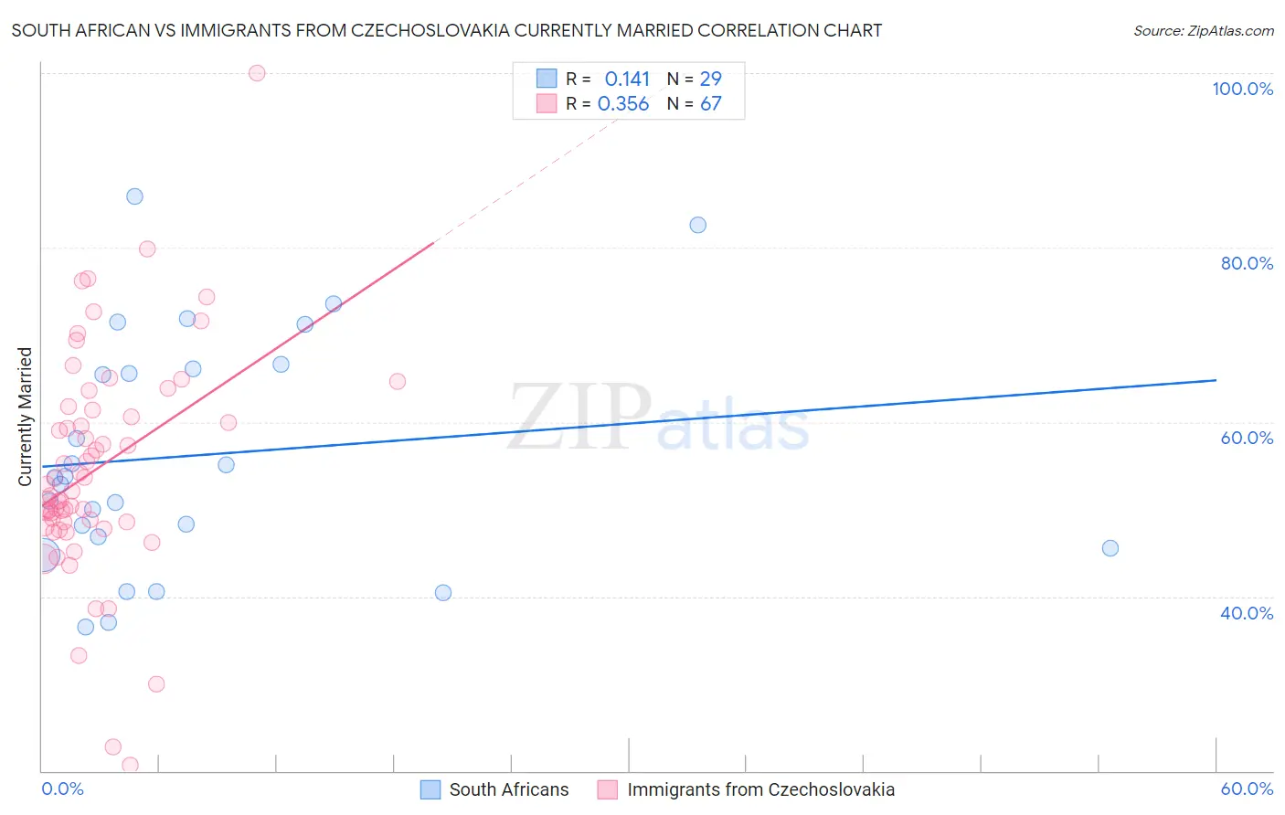 South African vs Immigrants from Czechoslovakia Currently Married