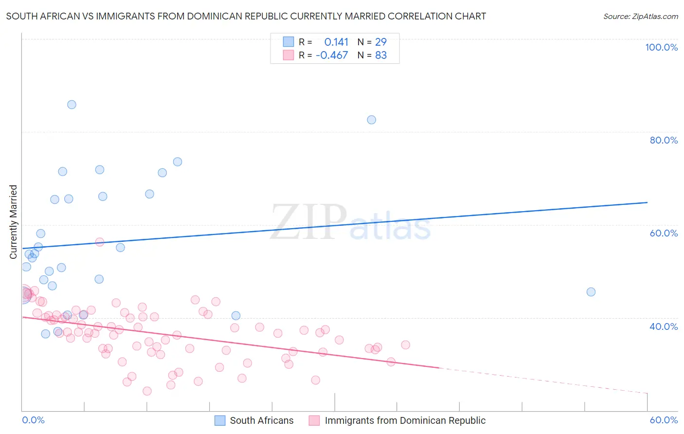 South African vs Immigrants from Dominican Republic Currently Married