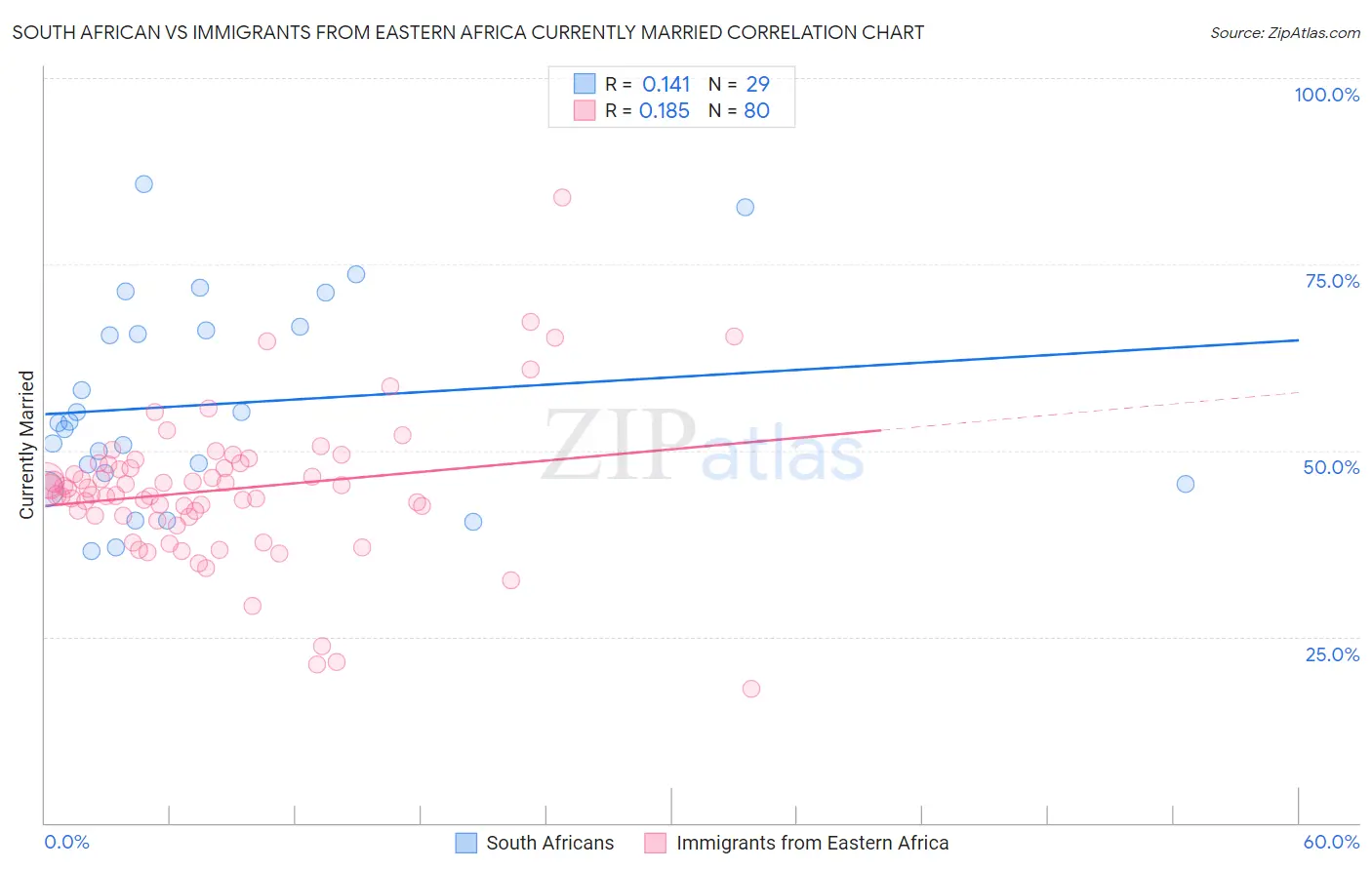 South African vs Immigrants from Eastern Africa Currently Married