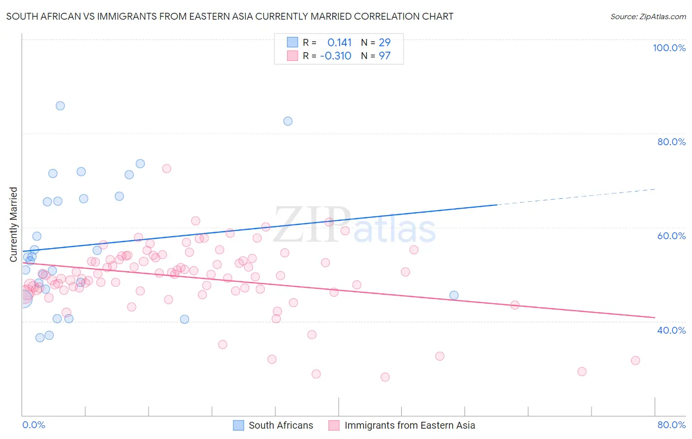 South African vs Immigrants from Eastern Asia Currently Married