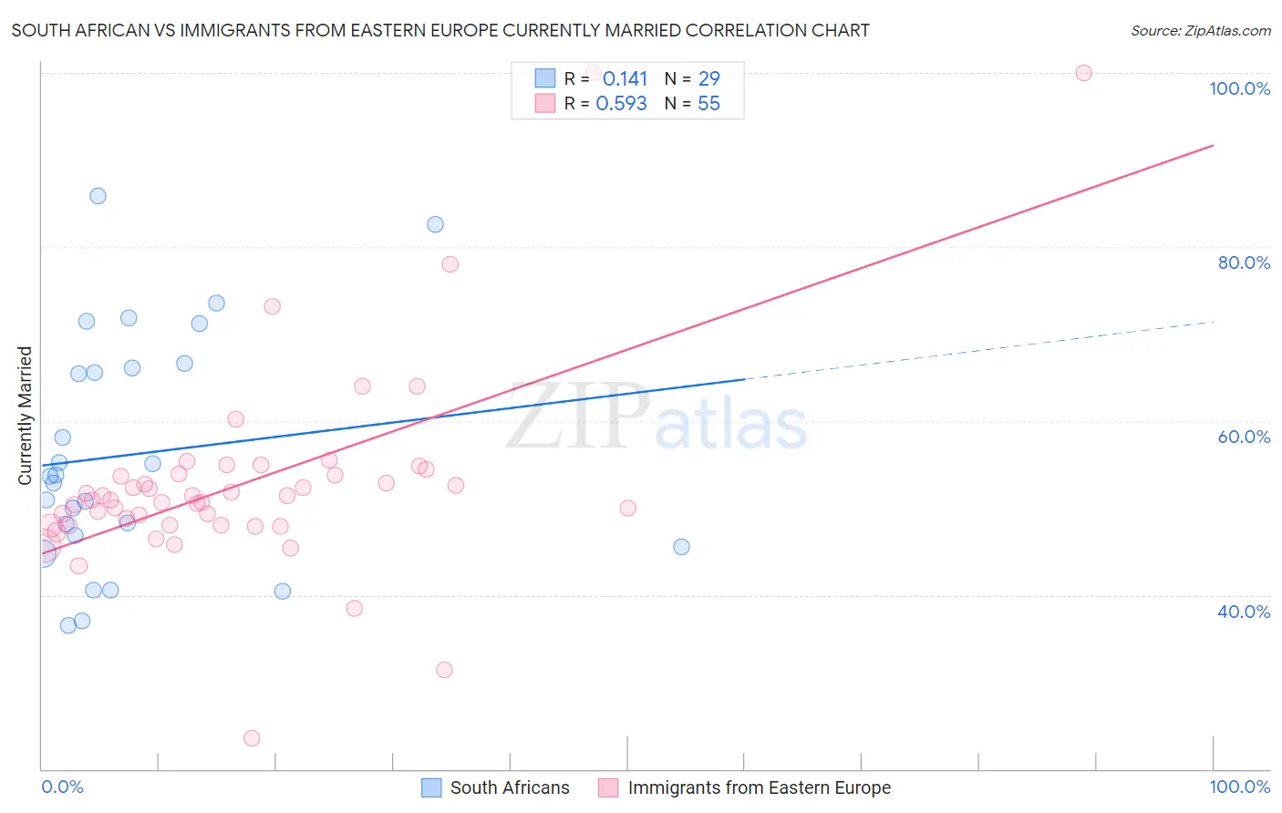 South African vs Immigrants from Eastern Europe Currently Married