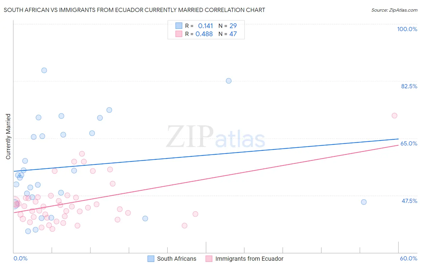 South African vs Immigrants from Ecuador Currently Married