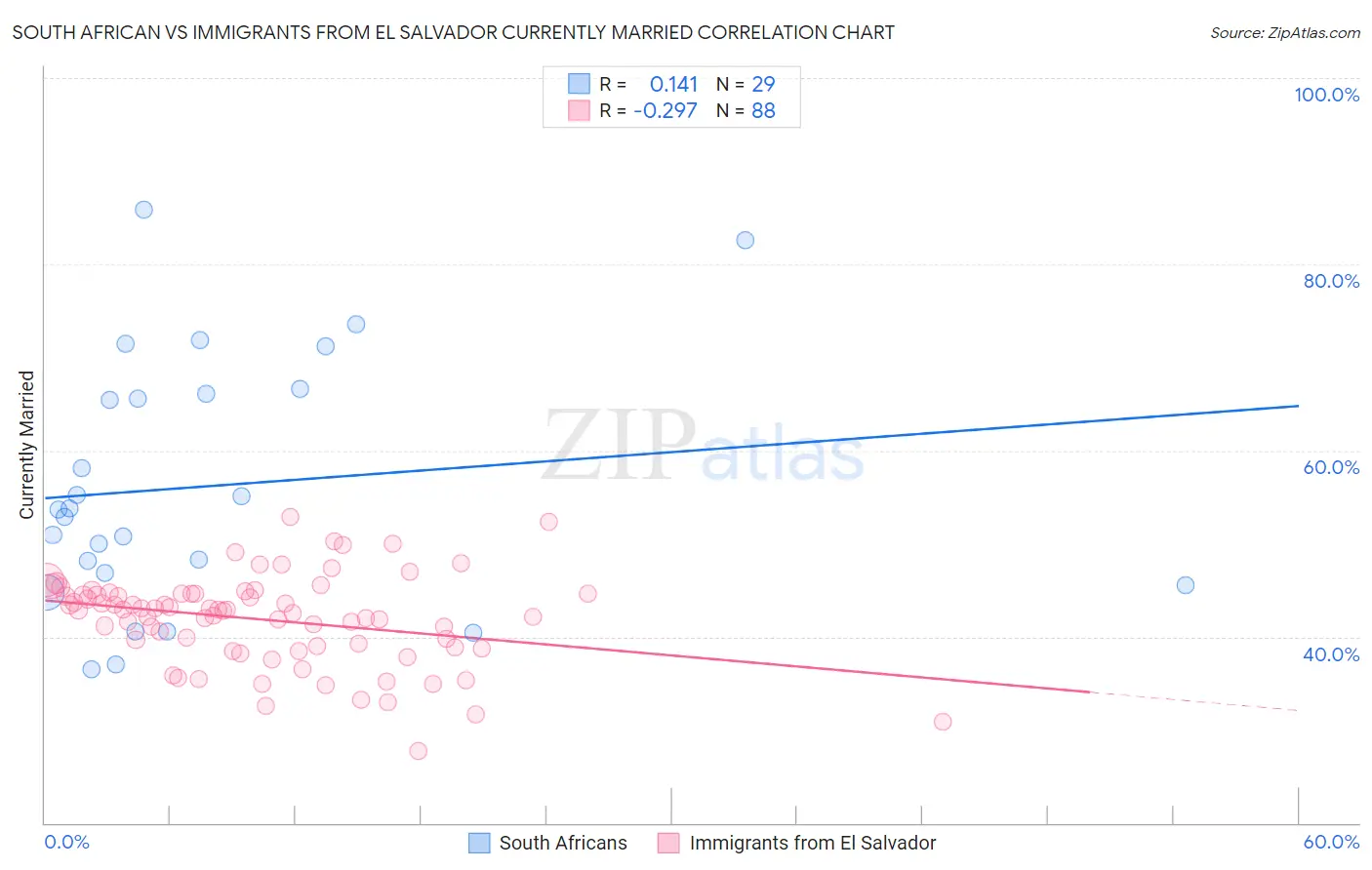 South African vs Immigrants from El Salvador Currently Married