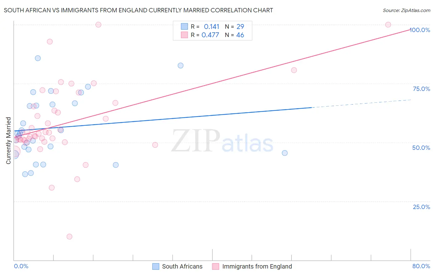 South African vs Immigrants from England Currently Married