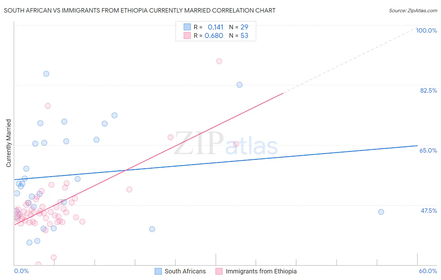 South African vs Immigrants from Ethiopia Currently Married