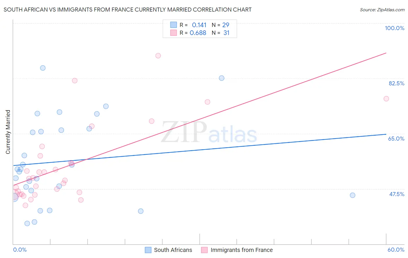 South African vs Immigrants from France Currently Married