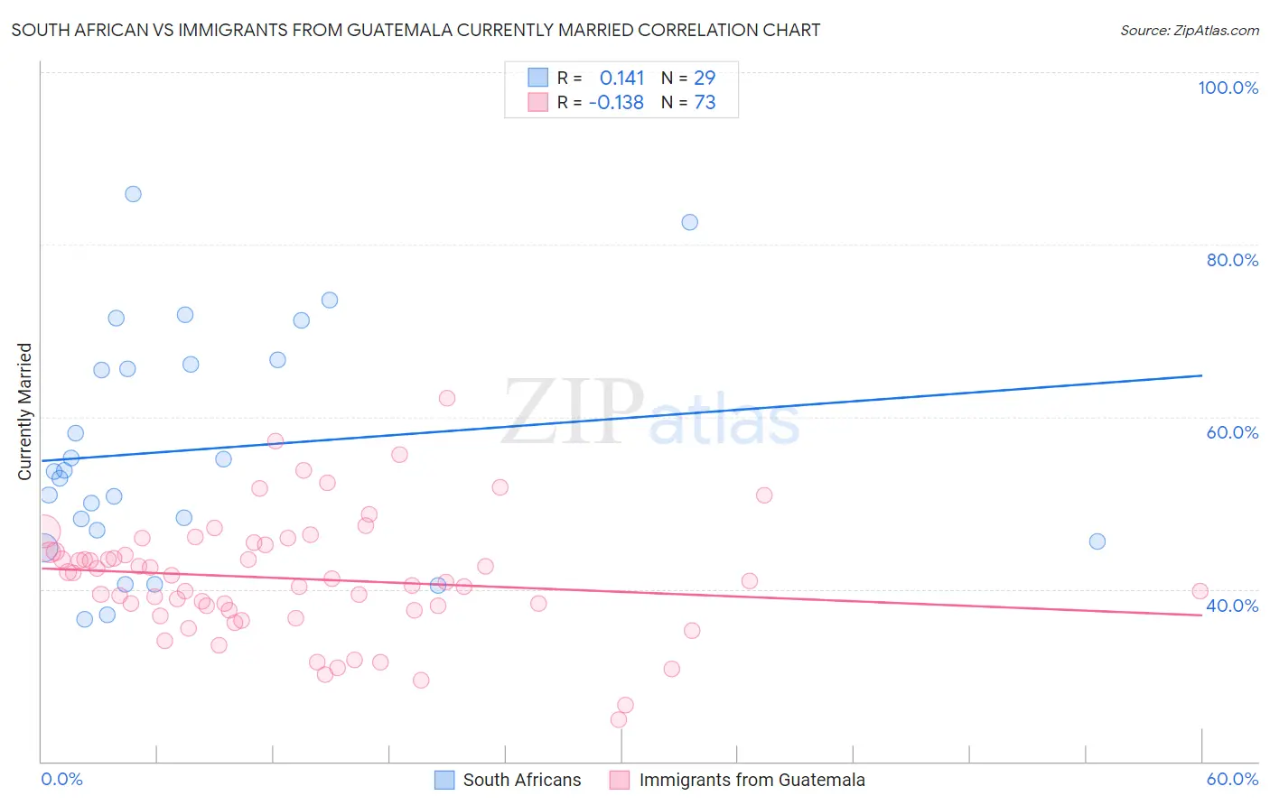 South African vs Immigrants from Guatemala Currently Married