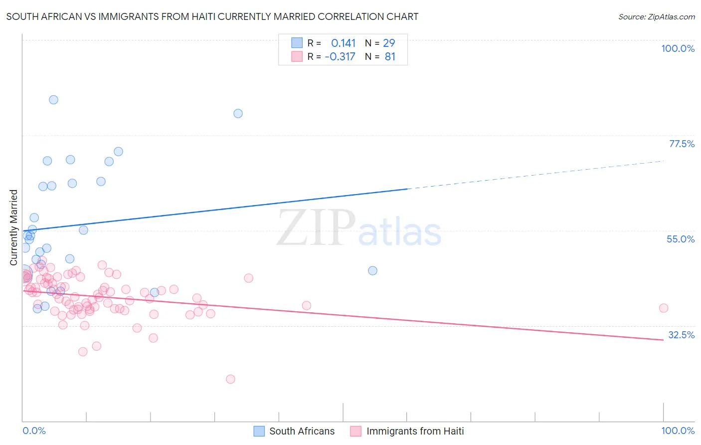 South African vs Immigrants from Haiti Currently Married