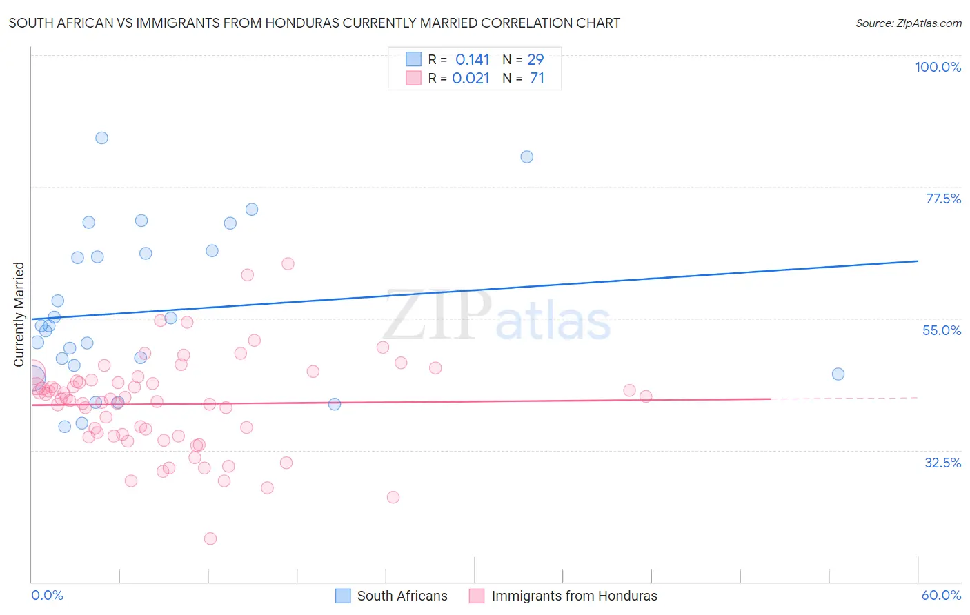 South African vs Immigrants from Honduras Currently Married