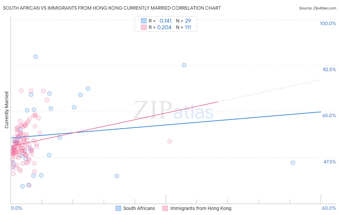 South African vs Immigrants from Hong Kong Currently Married