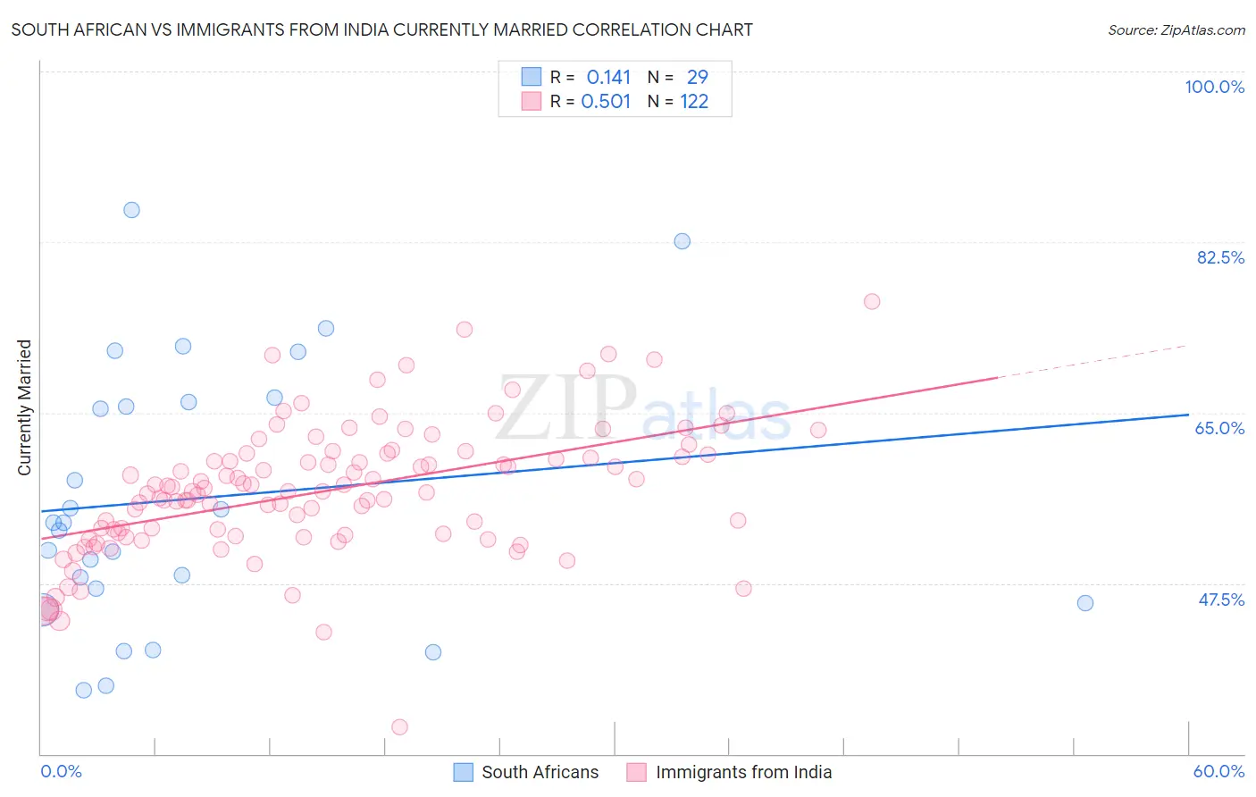South African vs Immigrants from India Currently Married