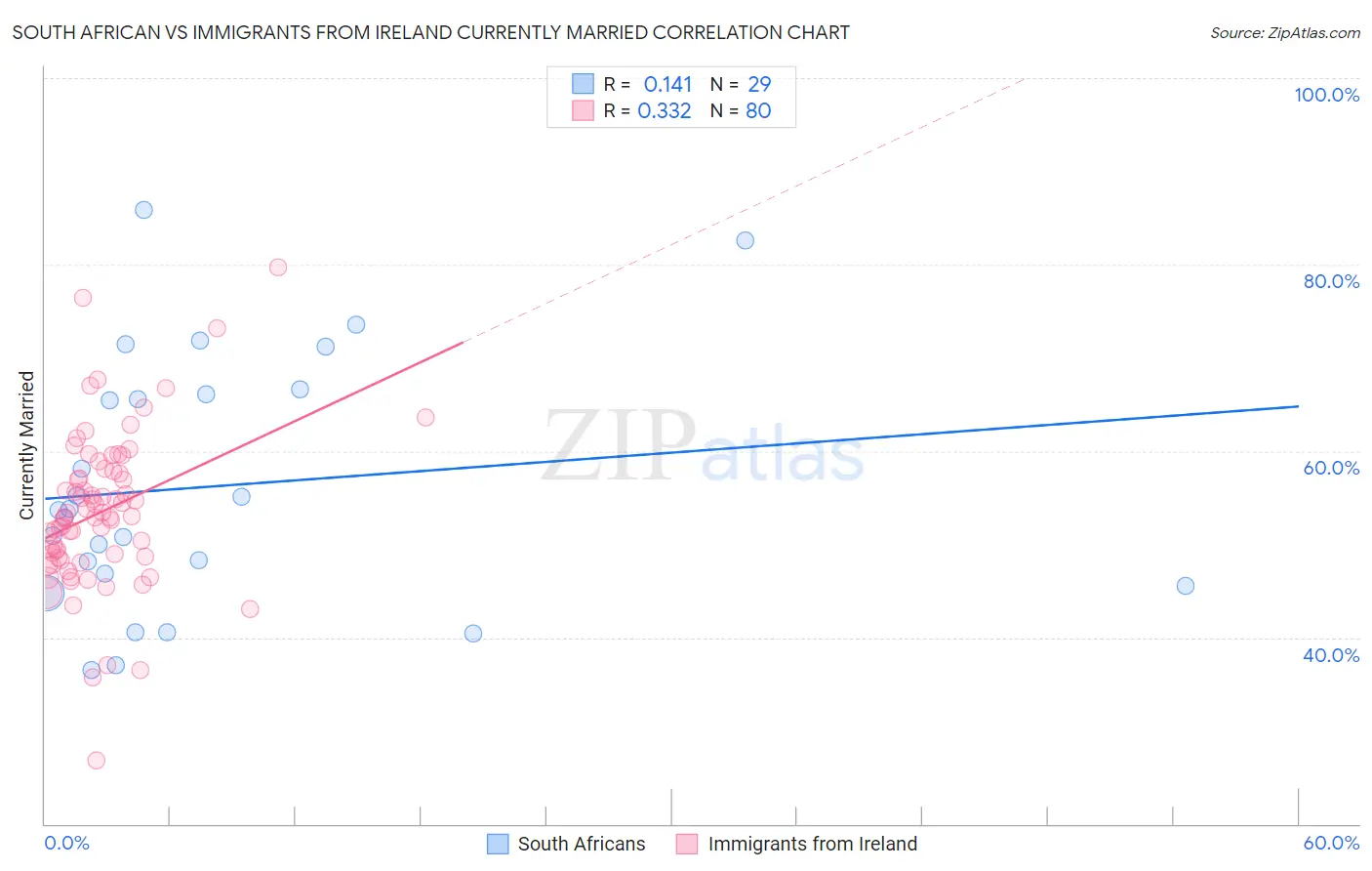 South African vs Immigrants from Ireland Currently Married