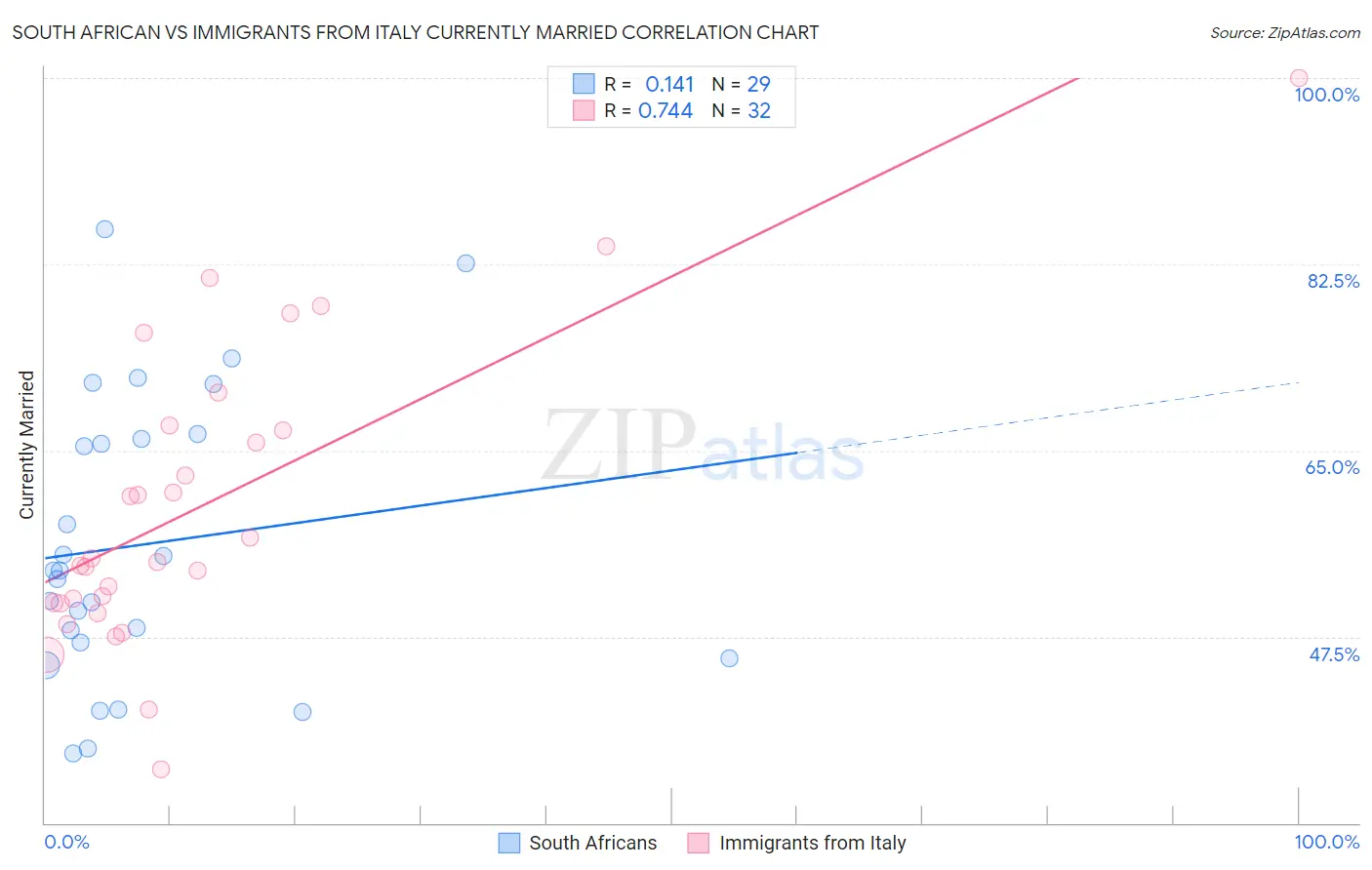 South African vs Immigrants from Italy Currently Married