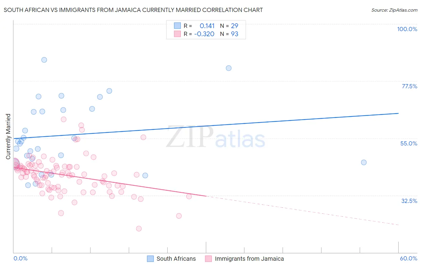 South African vs Immigrants from Jamaica Currently Married