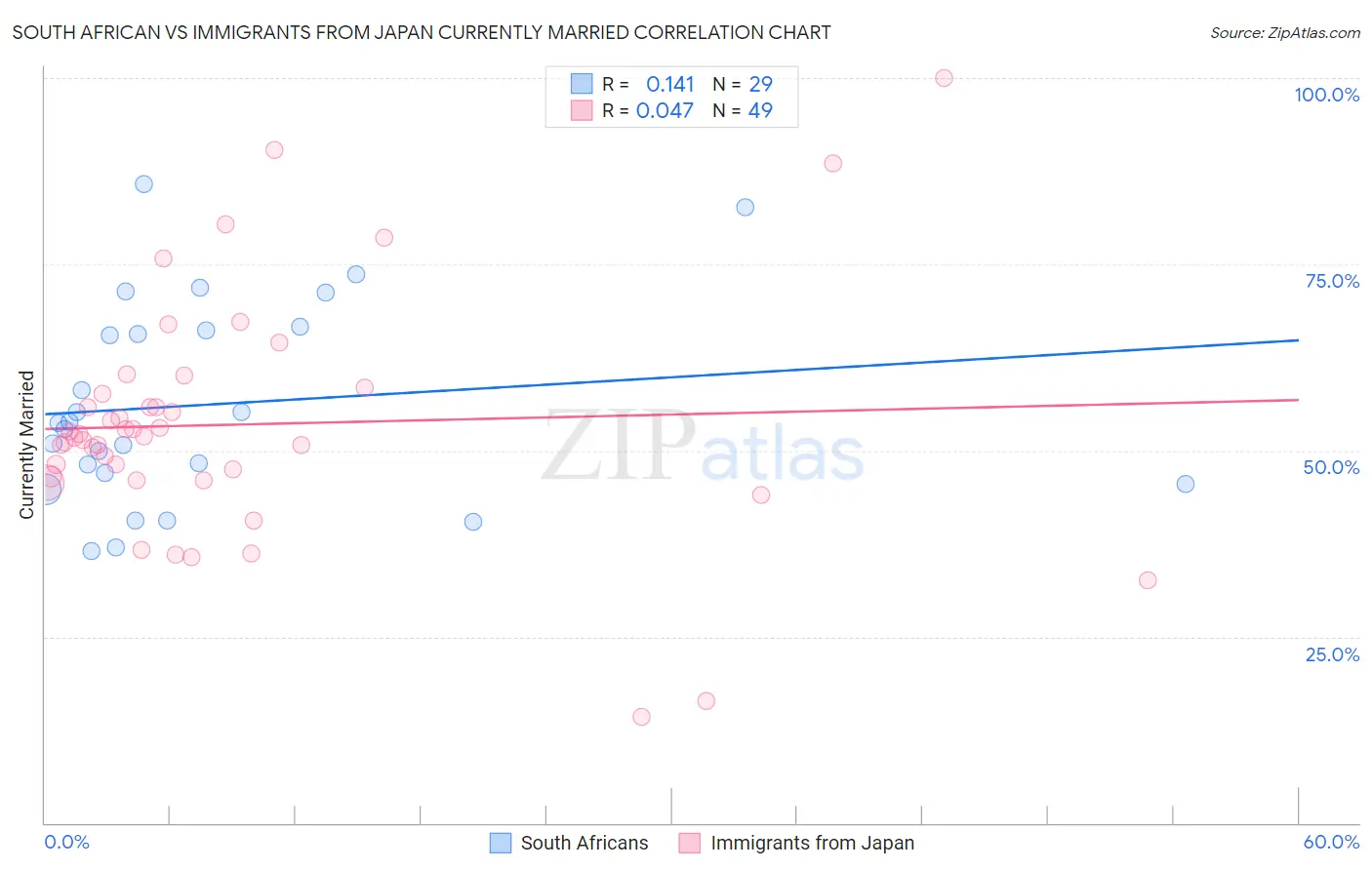 South African vs Immigrants from Japan Currently Married
