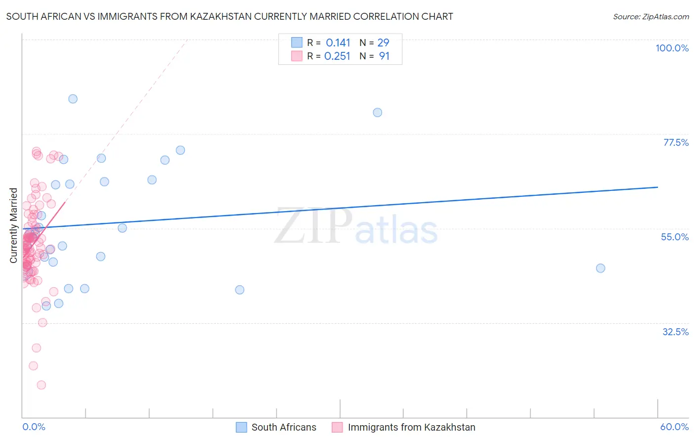 South African vs Immigrants from Kazakhstan Currently Married