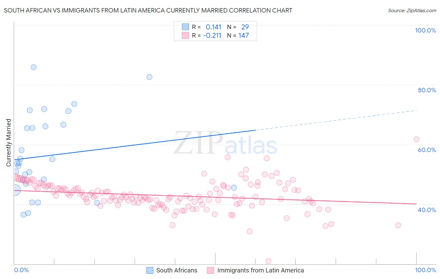 South African vs Immigrants from Latin America Currently Married