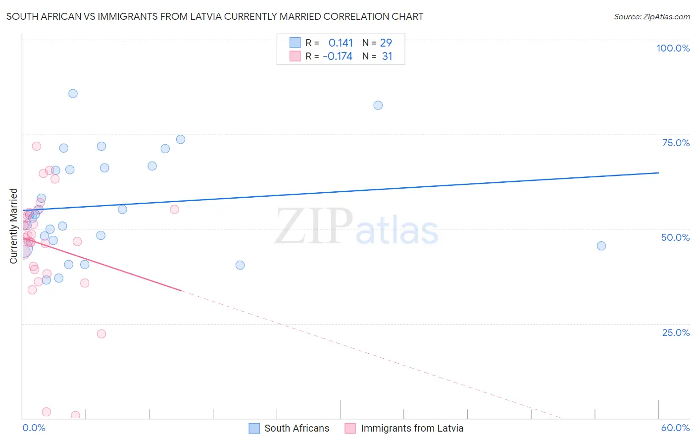 South African vs Immigrants from Latvia Currently Married